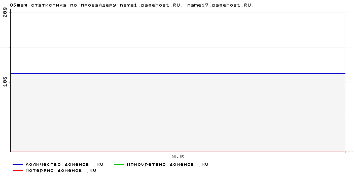 ���������� �� ���������� name1.pagehost.RU. name17.pagehost.RU.